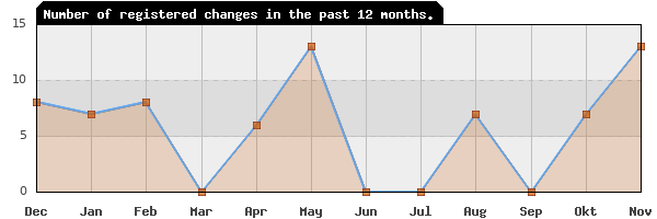 Update frequency