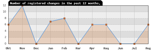 Update frequency