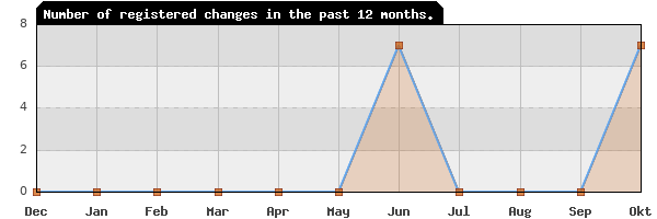 Update frequency