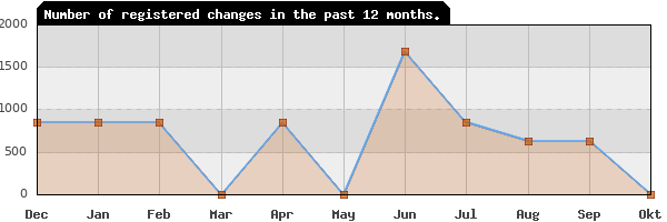 Update frequency