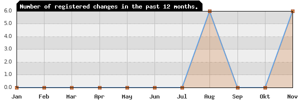 Update frequency