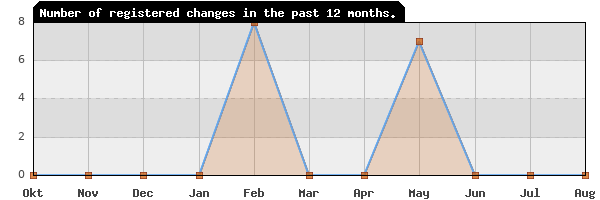 Update frequency