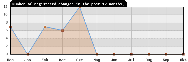 Update frequency