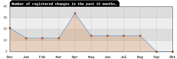 Update frequency