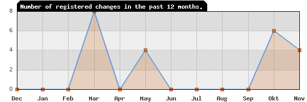 Update frequency