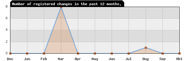 Update frequency