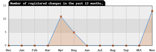 Update frequency