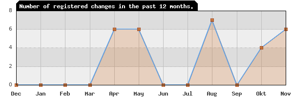 Update frequency