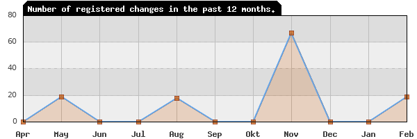 Update frequency