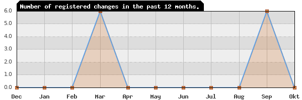 Update frequency