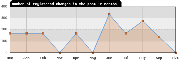 Update frequency