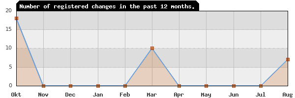 Update frequency