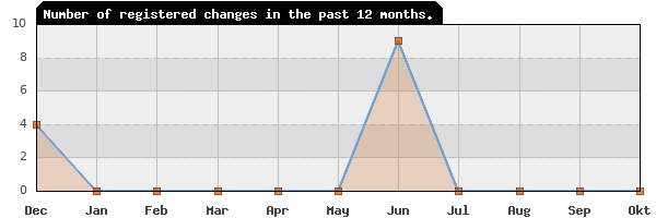 Update frequency