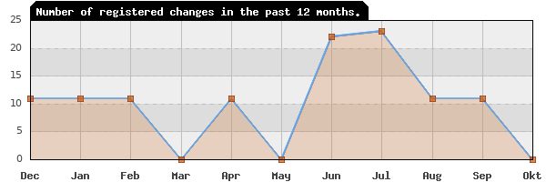 Update frequency