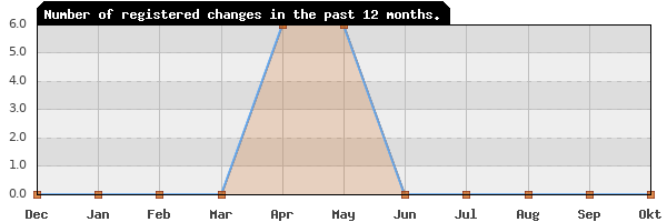 Update frequency