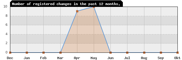 Update frequency