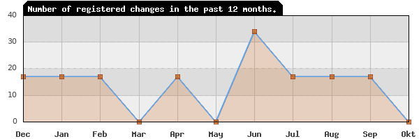 Update frequency