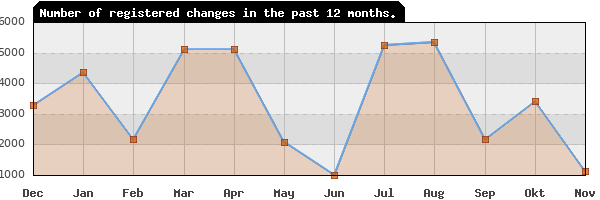 Update frequency