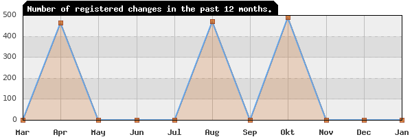 Update frequency