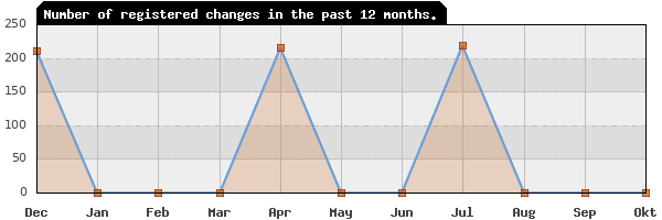 Update frequency