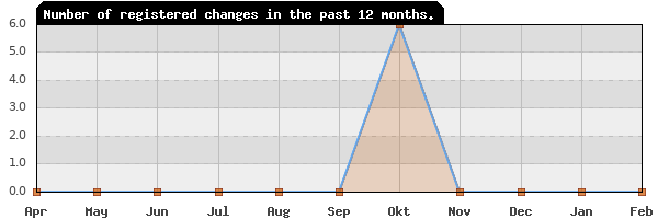 Update frequency