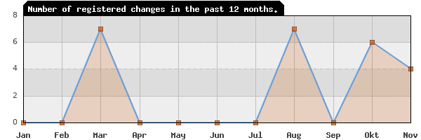 Update frequency