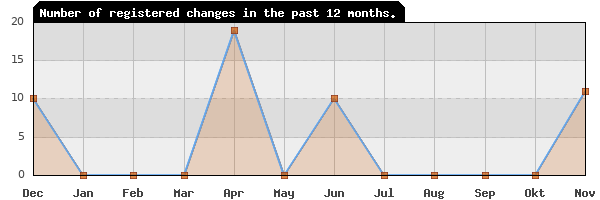 Update frequency