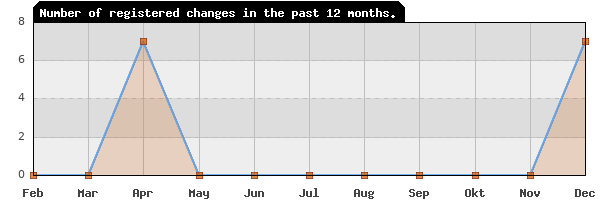 Update frequency