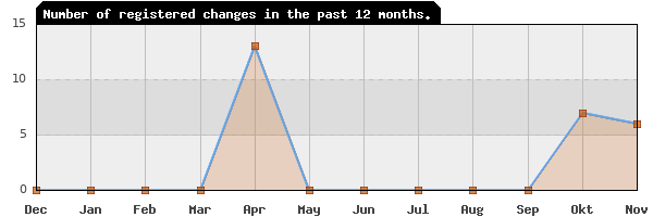 Update frequency