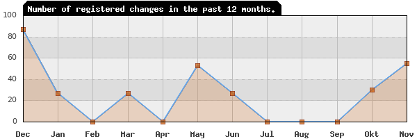 Update frequency