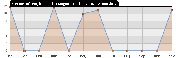 Update frequency