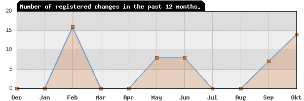 Update frequency