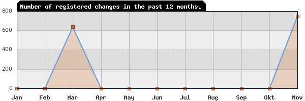 Update frequency