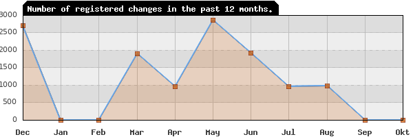 Update frequency