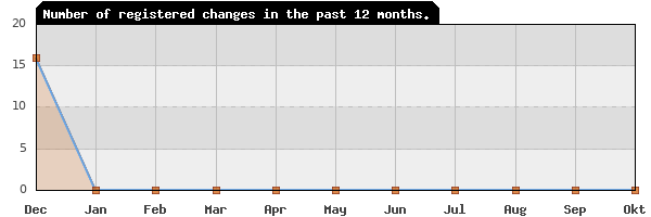 Update frequency