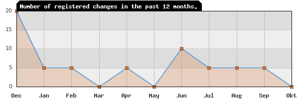 Update frequency