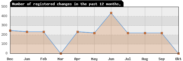 Update frequency