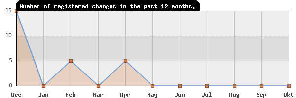 Update frequency