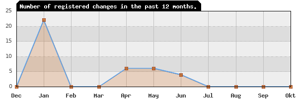 Update frequency