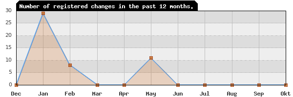 Update frequency