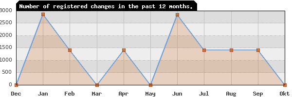 Update frequency