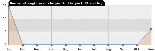 Update frequency