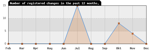 Update frequency