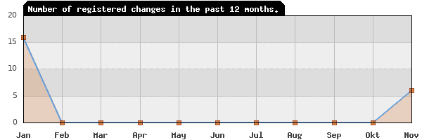 Update frequency