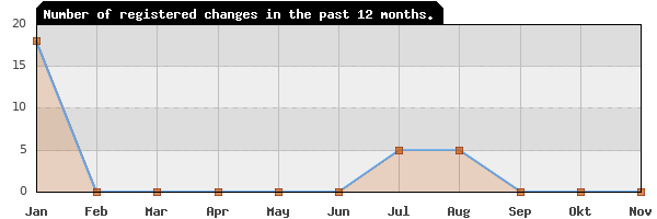 Update frequency