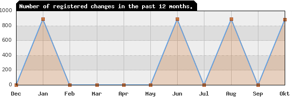 Update frequency