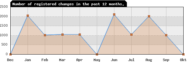 Update frequency