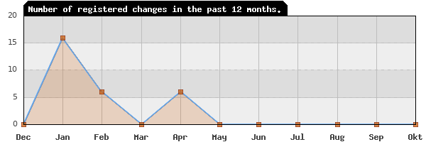 Update frequency