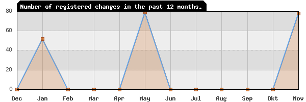 Update frequency