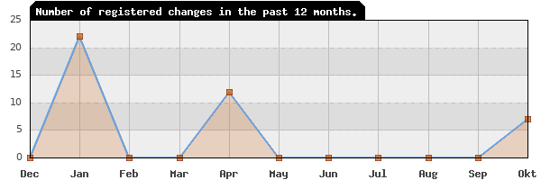 Update frequency